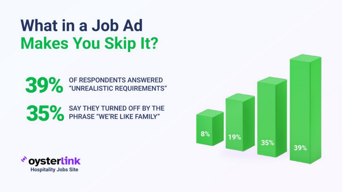 35% of Hospitality Workers Avoid Job Ads That Say "We're Like a Family," OysterLink Poll Finds